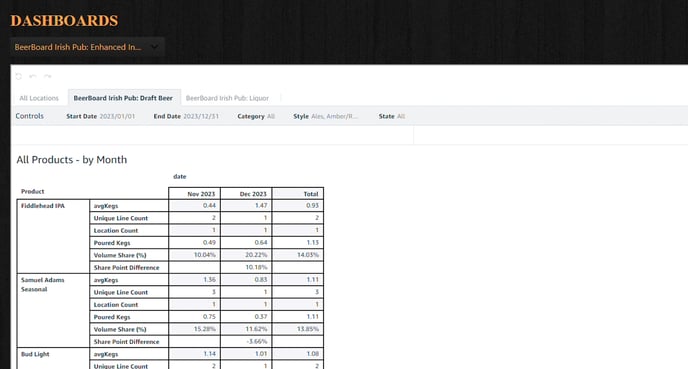 insights all products by month