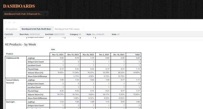 insights all products by week